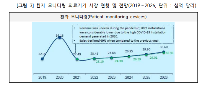 환자 모니터링 의료기기 시장 현황 및 전망(2019∼2026).png